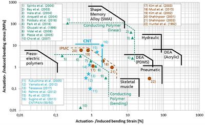 Integrating Ionic Electroactive Polymer Actuators and Sensors Into Adaptive Building Skins – Potentials and Limitations